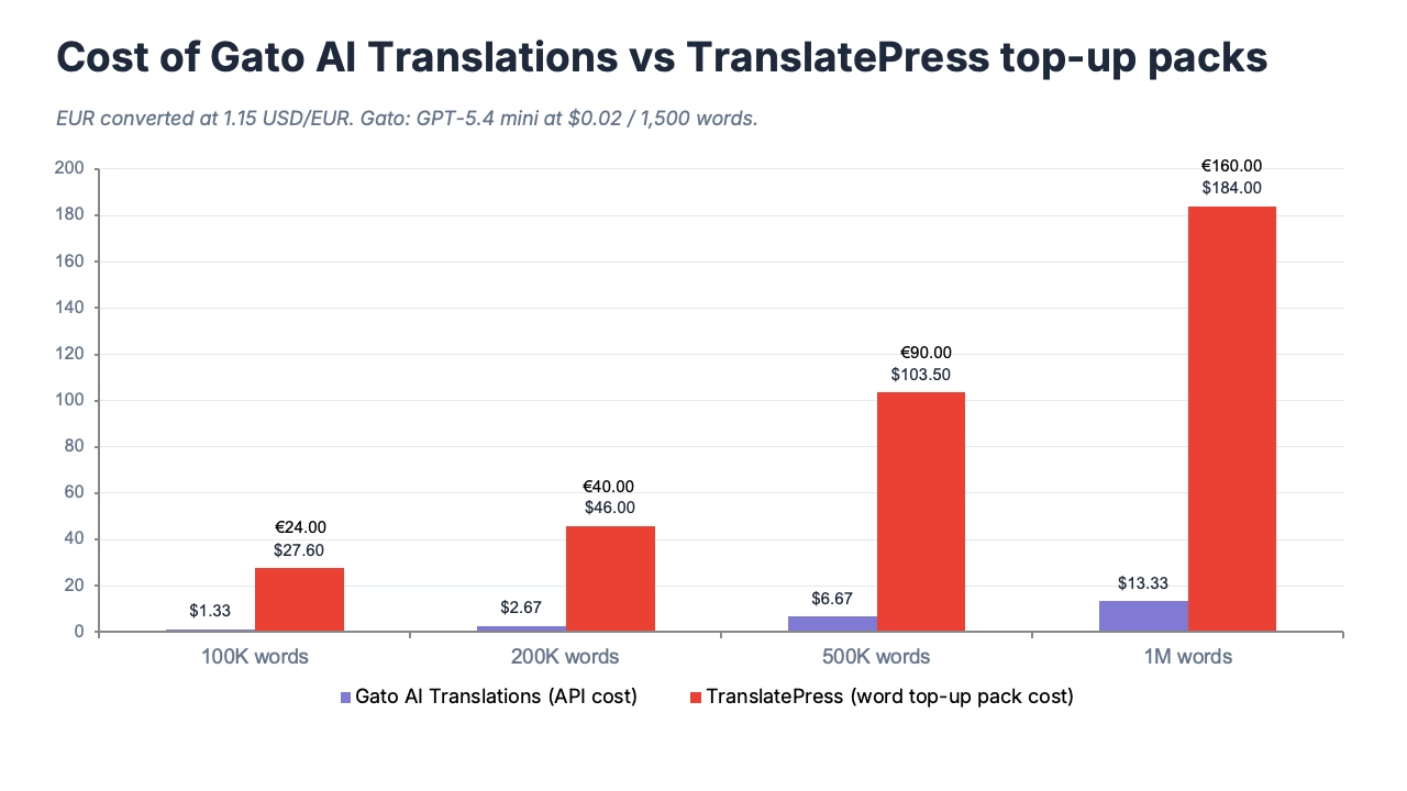 Gato AI Translations 是最便宜的 WordPress 翻译插件