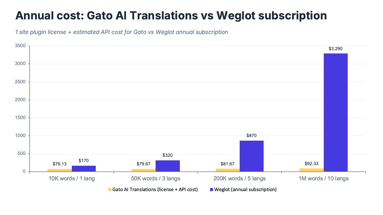 以阶梯图呈现Weglot定价层级，展示语言数量和字数增长带来的成本递增